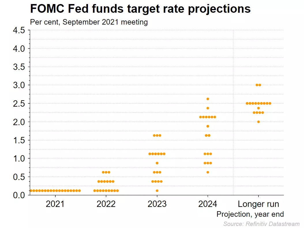 Fed funds rate projections chart